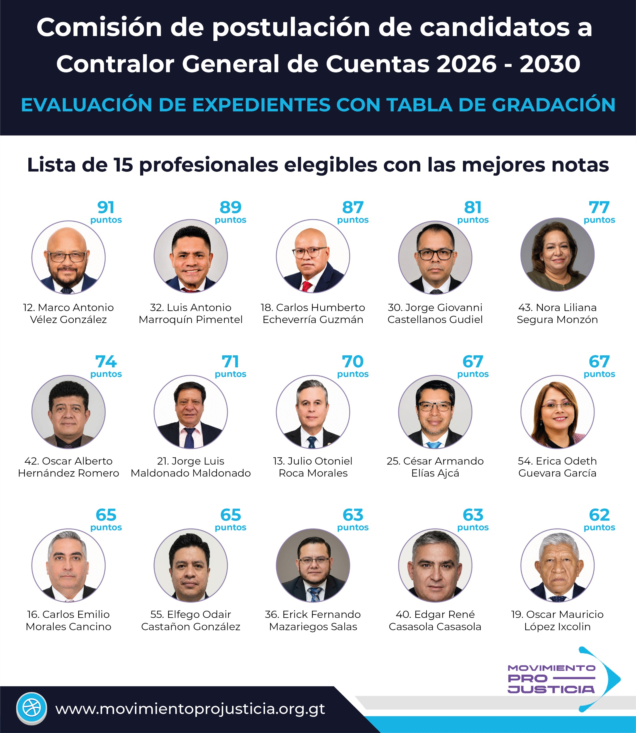 Siete con mácula entre los mejores calificados para CGC 2026-2030 ¿perdonarán algunas tachas?