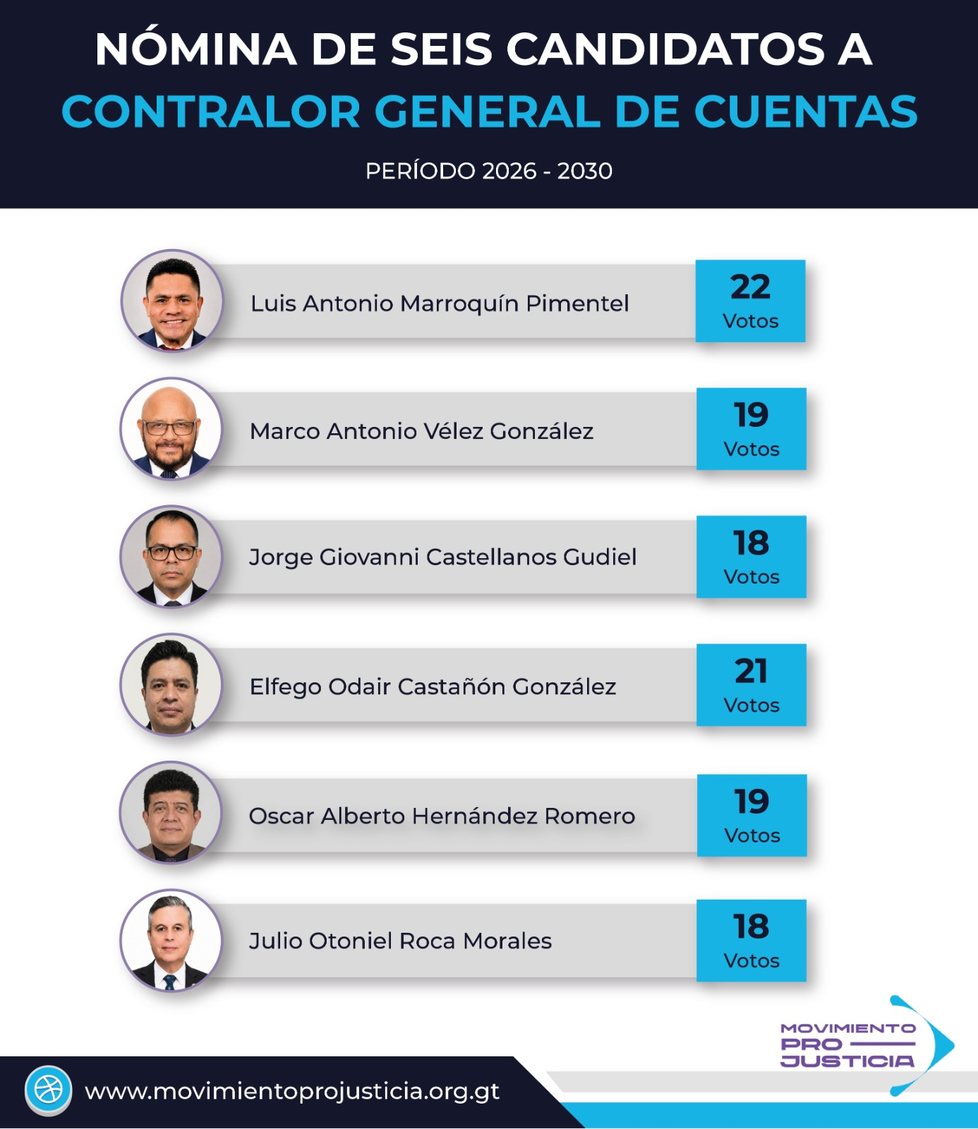 La nómina de los 6 candidatos a contralor general de cuentas y su trayectoria