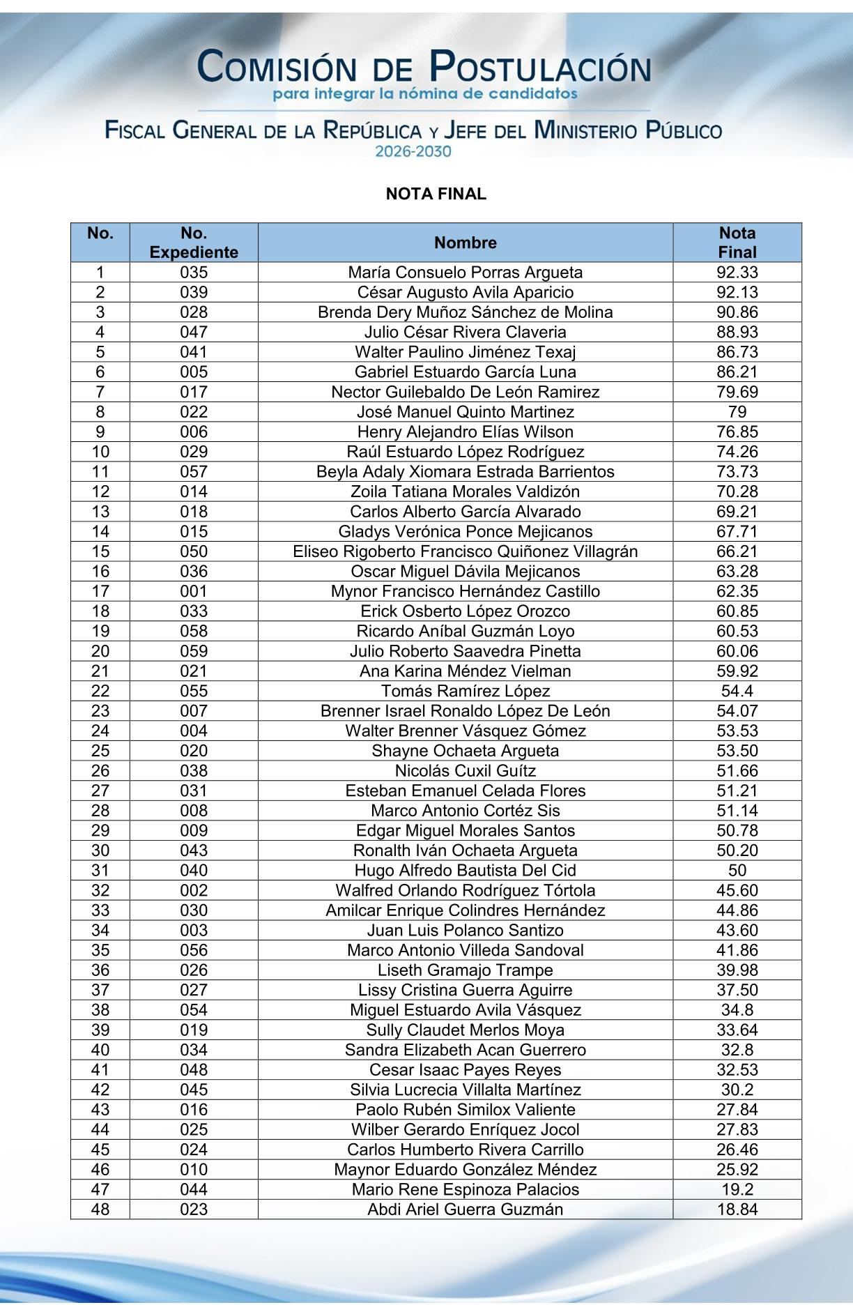 Resaltan bajas notas en la evaluación a los aspirantes al MP 2026-2030 y la intención de afectar a jueces de carrera