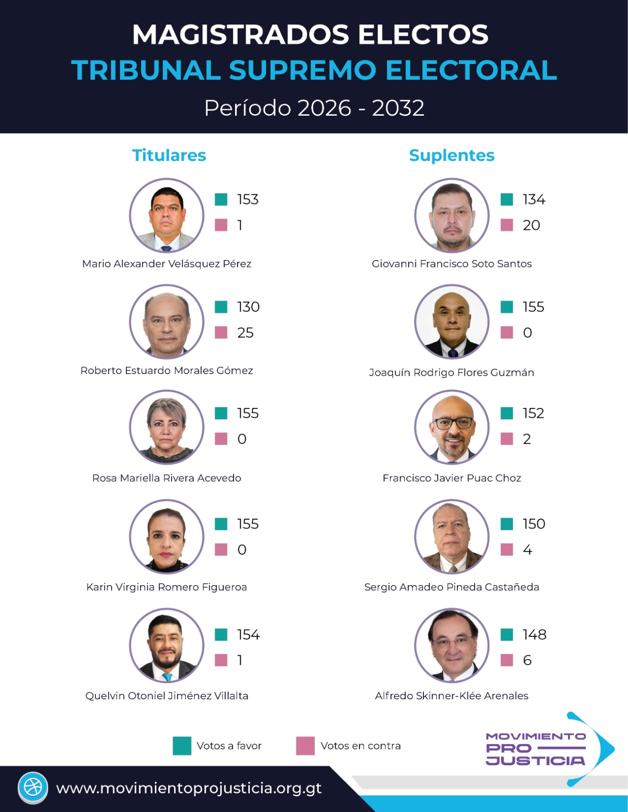 Magistrados titulares y suplentes del Tribunal Supremo Electoral 2026-2032