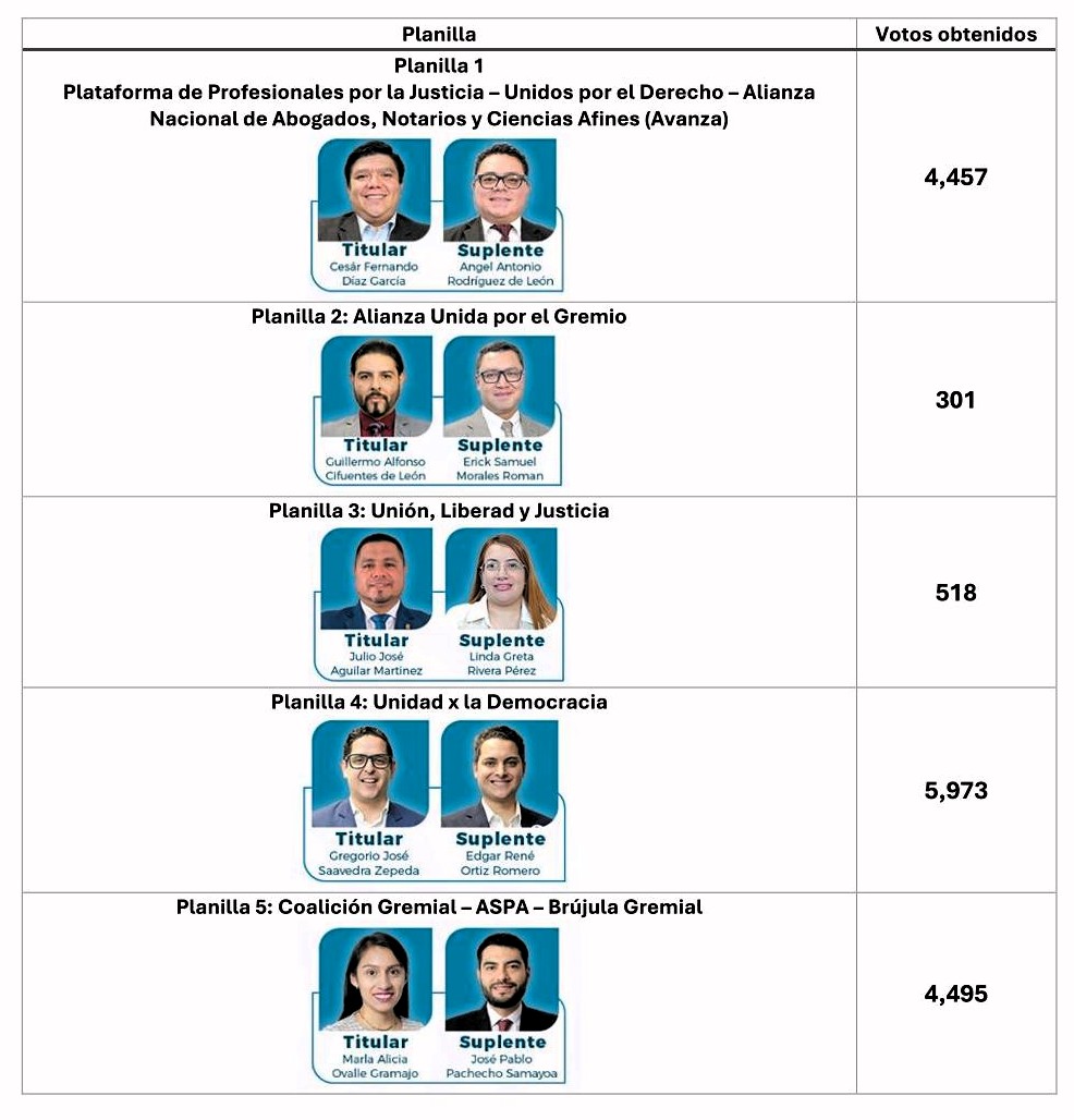 Planillas 4 y 5 van a segunda vuelta, en la contienda gremial por la postulación de candidatos a magistrados del TSE 2026